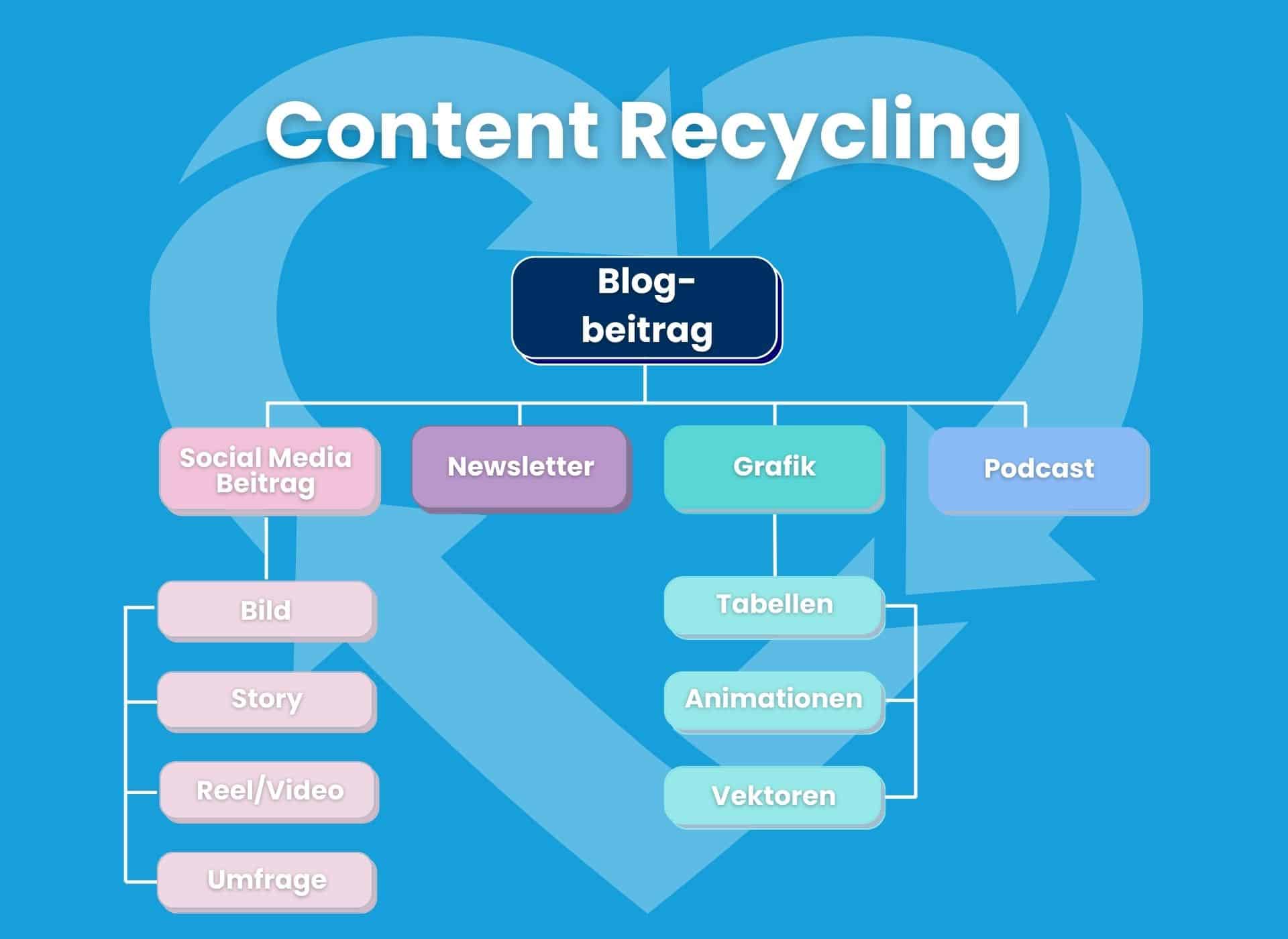 content recycling content marketing rang und namen 1920 x 1400