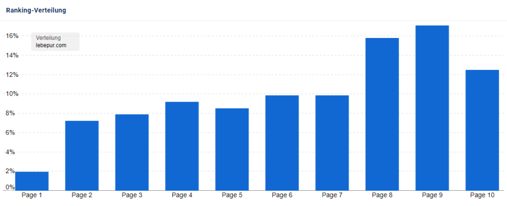 Diagram über die rankingverteilung der lebepur.com webseite