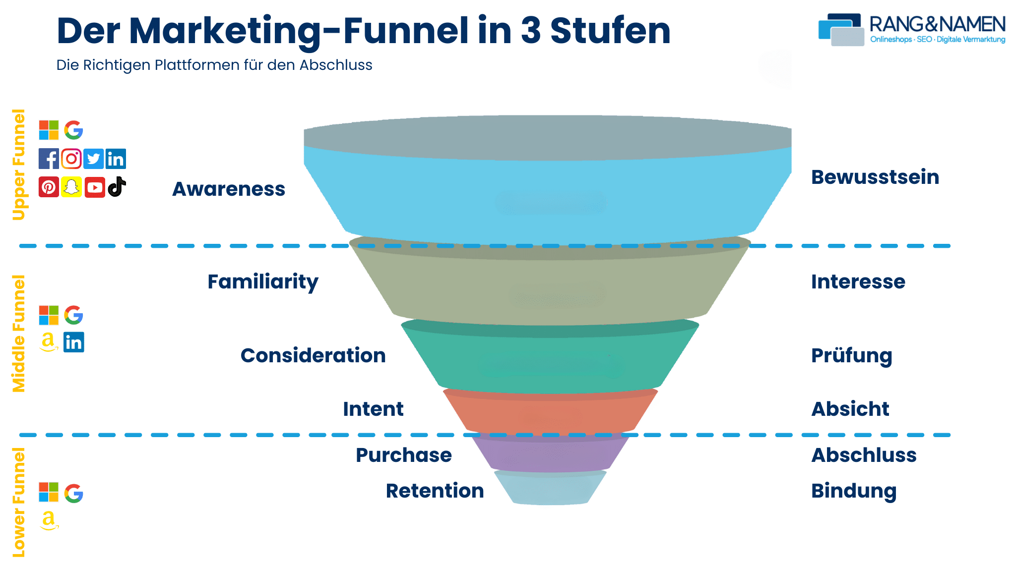 marketing funnel in drei stufen